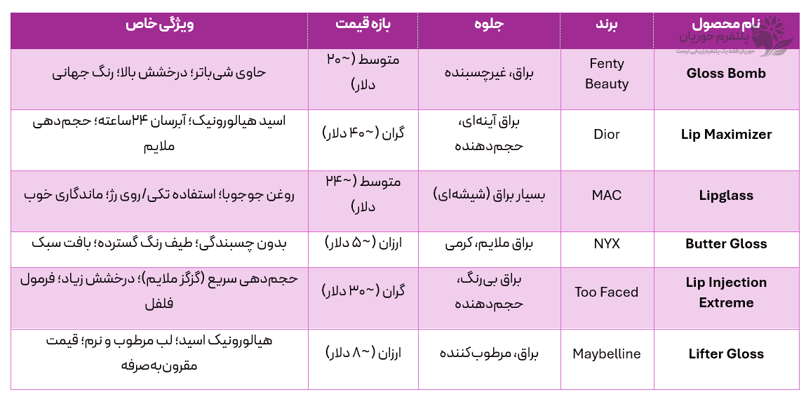 معرفی بهترین محصولات جهانی برای لب‌های براق و درخشان